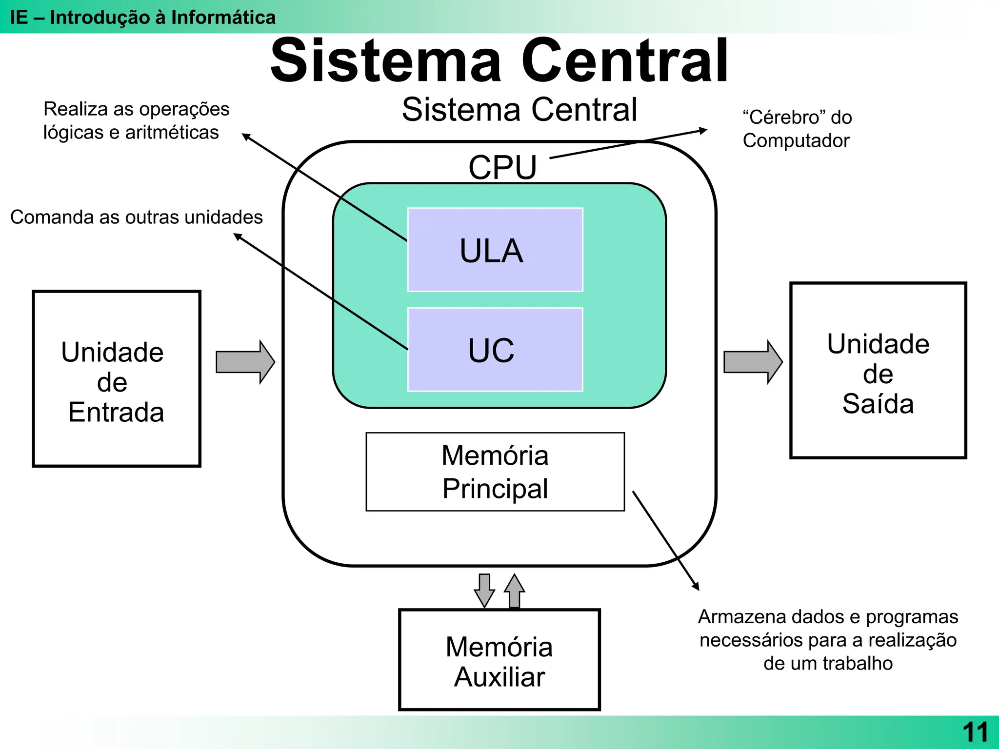 IE – Introdução à Informática
11
Unidade
de
Saída
Unidade
de
Entrada
Memória
Auxiliar
Sistema Central
CPU
Memória
Principal
UC
“Cérebro” do
Computador
Armazena dados e programas
necessários para a realização
de um trabalho
Realiza as operações
lógicas e aritméticas
Comanda as outras unidades
ULA
Sistema Central
 