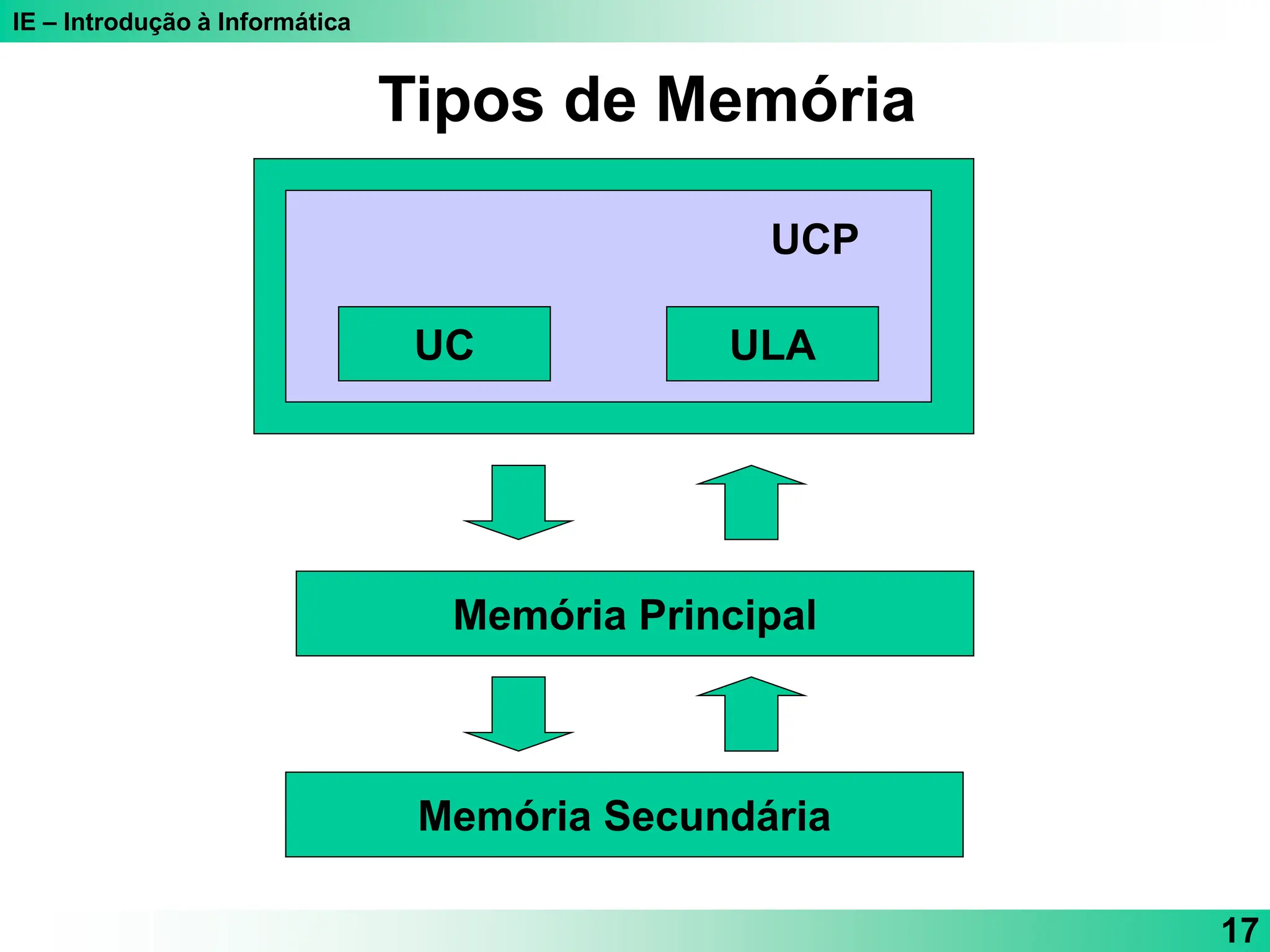IE – Introdução à Informática
17
Tipos de Memória
UC ULA
UCP
Memória Principal
Memória Secundária
 