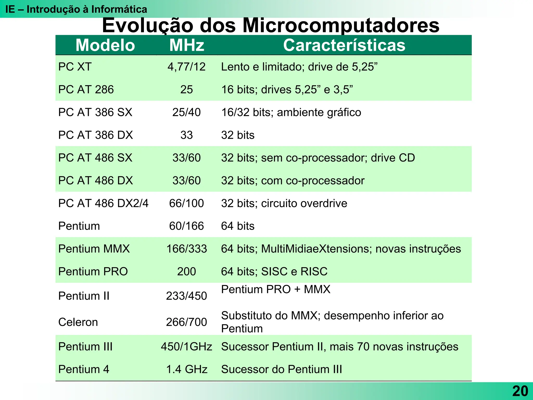 IE – Introdução à Informática
20
Evolução dos Microcomputadores
Modelo MHz Características
PC XT 4,77/12 Lento e limitado; drive de 5,25”
PC AT 286 25 16 bits; drives 5,25” e 3,5”
PC AT 386 SX 25/40 16/32 bits; ambiente gráfico
PC AT 386 DX 33 32 bits
PC AT 486 SX 33/60 32 bits; sem co-processador; drive CD
PC AT 486 DX 33/60 32 bits; com co-processador
PC AT 486 DX2/4 66/100 32 bits; circuito overdrive
Pentium 60/166 64 bits
Pentium MMX 166/333 64 bits; MultiMidiaeXtensions; novas instruções
Pentium PRO 200 64 bits; SISC e RISC
Pentium II 233/450
Pentium PRO + MMX
Celeron 266/700
Substituto do MMX; desempenho inferior ao
Pentium
Pentium III 450/1GHz Sucessor Pentium II, mais 70 novas instruções
Pentium 4 1.4 GHz Sucessor do Pentium III
 