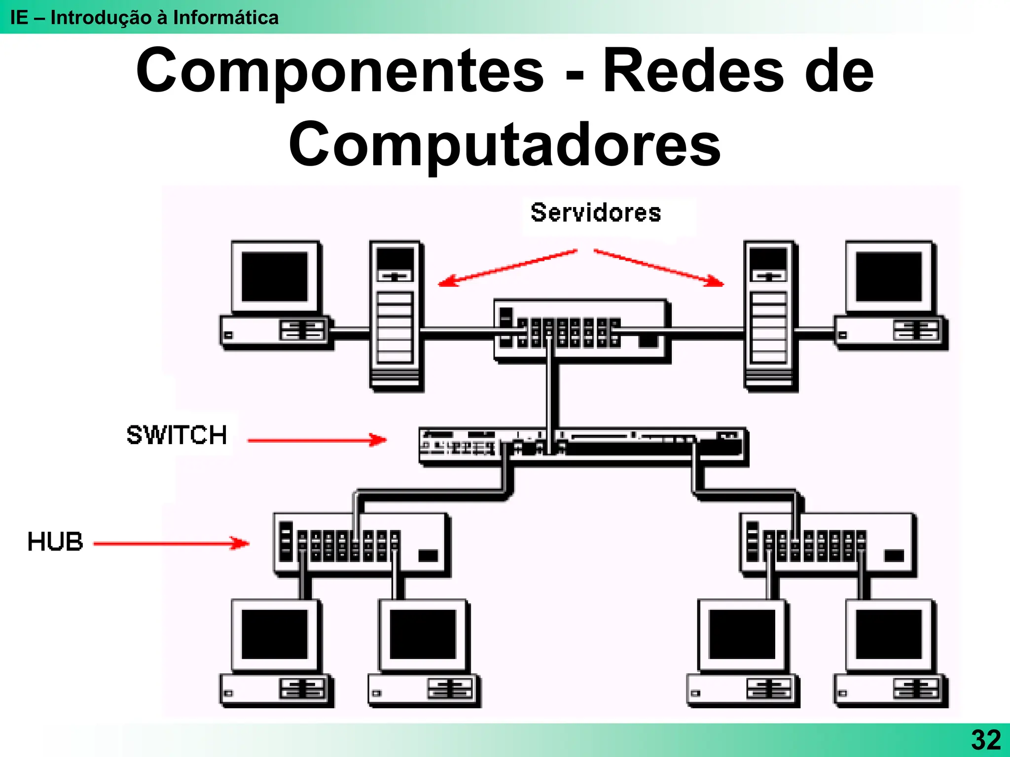 IE – Introdução à Informática
32
Componentes - Redes de
Computadores
 