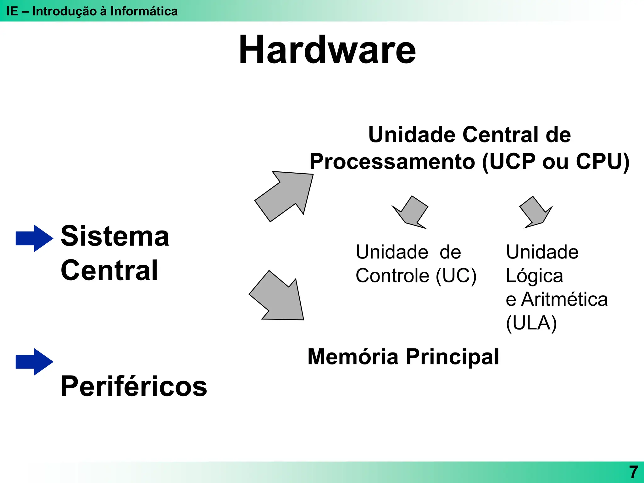 IE – Introdução à Informática
7
Hardware
Sistema
Central
Periféricos
Unidade Central de
Processamento (UCP ou CPU)
Memória Principal
Unidade de
Controle (UC)
Unidade
Lógica
e Aritmética
(ULA)
 