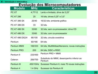 IE – Introdução à Informática
20
Evolução dos Microcomputadores
Modelo MHz Características
PC XT 4,77/12 Lento e limitado; drive de 5,25”
PC AT 286 25 16 bits; drives 5,25” e 3,5”
PC AT 386 SX 25/40 16/32 bits; ambiente gráfico
PC AT 386 DX 33 32 bits
PC AT 486 SX 33/60 32 bits; sem co-processador; drive CD
PC AT 486 DX 33/60 32 bits; com co-processador
PC AT 486 DX2/4 66/100 32 bits; circuito overdrive
Pentium 60/166 64 bits
Pentium MMX 166/333 64 bits; MultiMidiaeXtensions; novas instruções
Pentium PRO 200 64 bits; SISC e RISC
Pentium II 233/450
Pentium PRO + MMX
Celeron 266/700
Substituto do MMX; desempenho inferior ao
Pentium
Pentium III 450/1GHz Sucessor Pentium II, mais 70 novas instruções
Pentium 4 1.4 GHz Sucessor do Pentium III
 