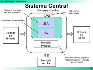 IE – Introdução à Informática
11
Unidade
de
Saída
Unidade
de
Entrada
Memória
Auxiliar
Sistema Central
CPU
Memória
Principal
UC
“Cérebro” do
Computador
Armazena dados e programas
necessários para a realização
de um trabalho
Realiza as operações
lógicas e aritméticas
Comanda as outras unidades
ULA
Sistema Central
 