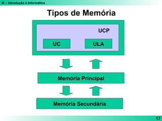 IE – Introdução à Informática
17
Tipos de Memória
UC ULA
UCP
Memória Principal
Memória Secundária
 