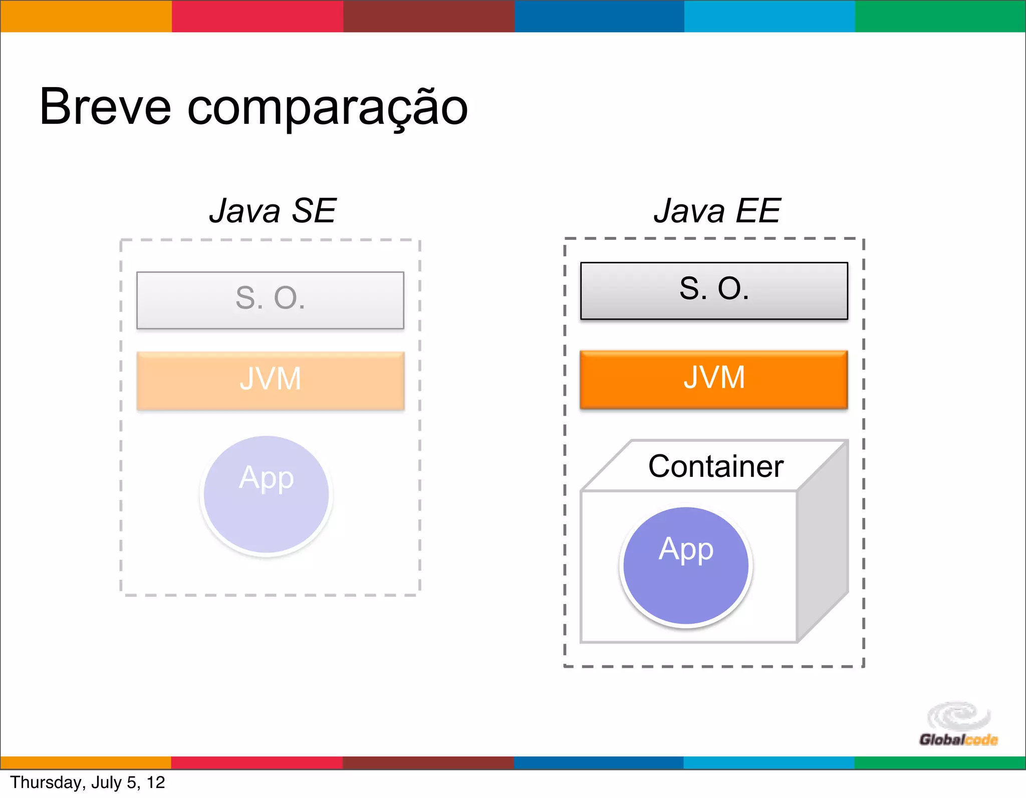 Breve comparação
                       Java SE   Java EE




                                      Globalcode	
  –	
  Open4education
Thursday, July 5, 12
 