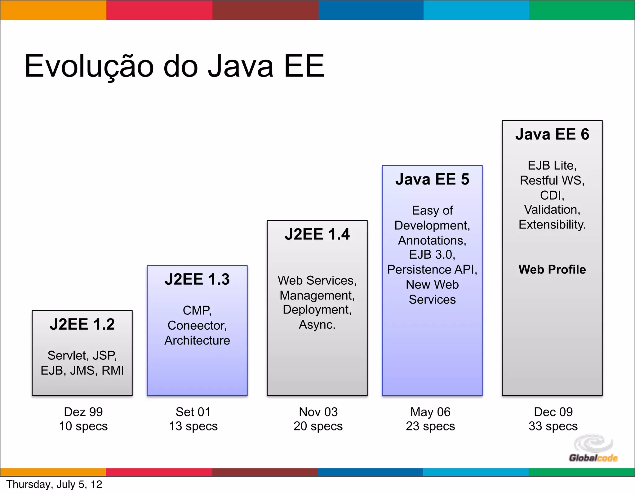 Evolução do Java EE
                                                                               Java EE 6
                                                                                  EJB Lite,
                                                        Java EE 5               Restful WS,
                                                                                    CDI,
                                                           Easy of               Validation,
                                                        Development,            Extensibility.
                                        J2EE 1.4        Annotations,
                                                          EJB 3.0,
                                                       Persistence API,         Web Profile
                        J2EE 1.3       Web Services,      New Web
                                       Management,        Services
                           CMP,        Deployment,
         J2EE 1.2       Coneector,       Async.
                        Architecture
        Servlet, JSP,
       EJB, JMS, RMI


           Dez 99        Set 01           Nov 03           May 06                  Dec 09
          10 specs      13 specs         20 specs         23 specs                33 specs


                                                                     Globalcode	
  –	
  Open4education
Thursday, July 5, 12
 