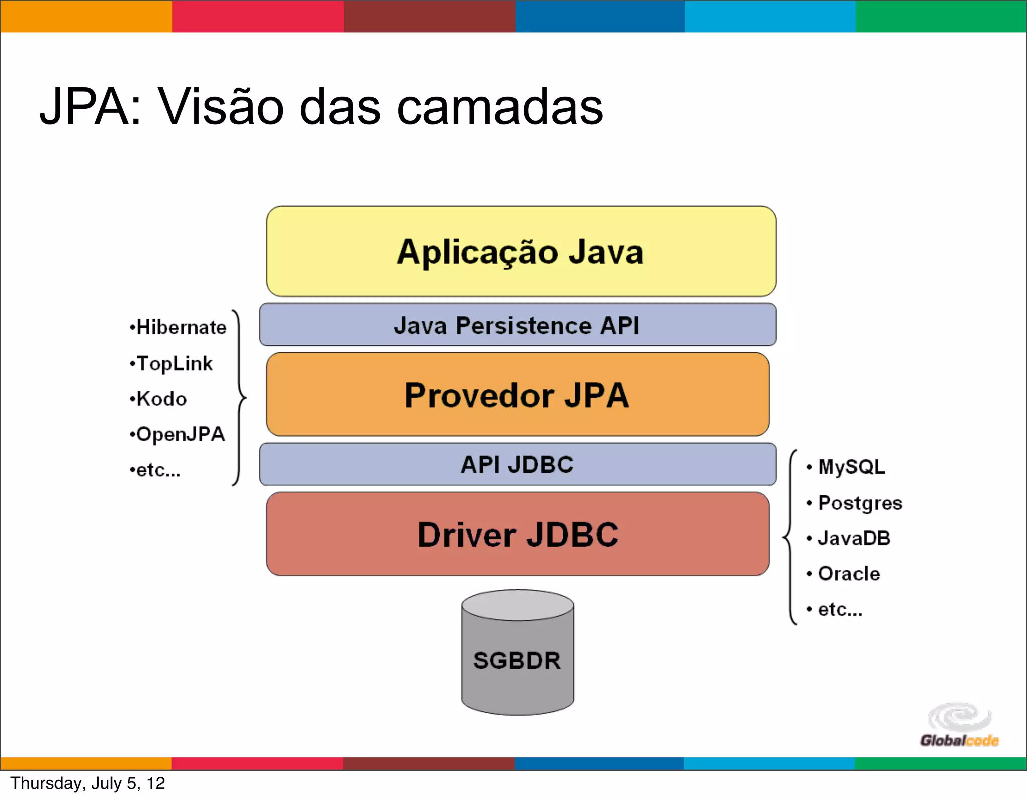 JPA: Visão das camadas




                            Globalcode	
  –	
  Open4education
Thursday, July 5, 12
 