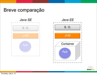 Breve comparação
                       Java SE   Java EE




                                      Globalcode	
  –	
  Open4education
Thursday, July 5, 12
 