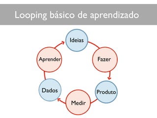 Ideias
Fazer
Produto
Medir
Dados
Aprender
Looping básico de aprendizado
 