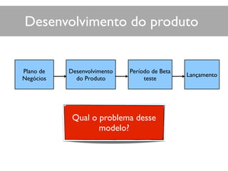 Plano de
Negócios
Desenvolvimento
do Produto
Período de Beta
teste
Lançamento
Desenvolvimento do produto
Qual o problema desse
modelo?
 