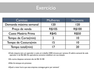 Exercício
•Cada máquina tem um operador e cada um trabalha 2400 minutos por semana. O salário semanal de cada
operador é de R$ 200. Os operadores somente trabalham em sua estação
•As outras despesas semanais são de R$ 10.100
•Não há estoque em processo
•Qual o maior lucro que essa empresa consegue gerar por semana?
Camisas Mulheres Homens
Demanda máxima semanal 120 120
Preço de venda R$105 R$100
Custo Matéria Prima R$45 R$50
Tempo de Corte(min) 2 10
Tempo de Costura(min 15 10
Tempo total(min) 17 20
 