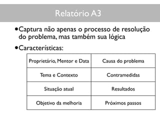 Relatório A3
•Captura não apenas o processo de resolução
do problema, mas também sua lógica
•Características:
Proprietário, Mentor e Data Causa do problema
Tema e Contexto Contramedidas
Situação atual Resultados
Objetivo da melhoria Próximos passos
 