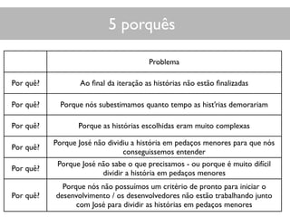 5 porquês
Problema
Por quê? Ao ﬁnal da iteração as histórias não estão ﬁnalizadas
Por quê? Porque nós subestimamos quanto tempo as hist’rias demorariam
Por quê? Porque as histórias escolhidas eram muito complexas
Por quê?
Porque José não dividiu a história em pedaços menores para que nós
conseguissemos entender
Por quê?
Porque José não sabe o que precisamos - ou porque é muito difícil
dividir a história em pedaços menores
Por quê?
Porque nós não possuímos um critério de pronto para iniciar o
desenvolvimento / os desenvolvedores não estão trabalhando junto
com José para dividir as histórias em pedaços menores
 