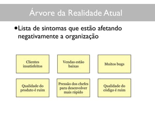 Árvore da Realidade Atual
•Lista de sintomas que estão afetando
negativamente a organização
Vendas estão
baixas
Clientes
insatisfeitos
Qualidade do
produto é ruim
Pressão dos chefes
para desenvolver
mais rápido
Muitos bugs
Qualidade do
código é ruim
 