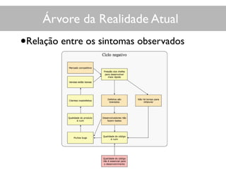 Árvore da Realidade Atual
•Relação entre os sintomas observados
 