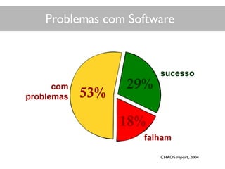 Problemas com Software
18%
29%
53%
com
problemas
sucesso
falham
CHAOS report, 2004
 