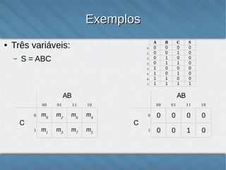 Exemplos
●

Três variáveis:
–

0
1

S = ABC

2
3
4
5
6
7

A
0
0
0
0
1
1
1
1

B
0
0
1
1
0
0
1
1

C
0
1
0
1
0
1
0
1

AB

AB

00
0

C
1

S
0
0
0
0
0
0
0
1

01

11

10

m0

m2

m6

m4

m1

m3

m7

m5

00

01

11

10

0

0

0

0

0

1

0

0

1

0

C

10

 