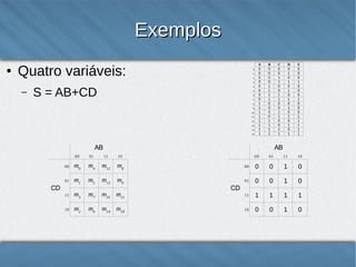 Exemplos
●

Quatro variáveis:
–

0

S = AB+CD

1
2
3
4
5
6

AB

AB

00

01

11

10

00

m0

m4

m12

m8

01

m1

m5

m13

m9

11

m3

m7

m15 m11

10

m2

m6

m14 m10

CD

7

00

01

11

10

00

0

0

1

0

01

0

0

1

0

CD
11

1

1

1

1

10

0

0

1

0

8
9
10
11
12
13
14
15

A
0
0
0
0
0
0
0
0
1
1
1
1
1
1
1
1

B
0
0
0
0
1
1
1
1
0
0
0
0
1
1
1
1

C
0
0
1
1
0
0
1
1
0
0
1
1
0
0
1
1

D
0
1
0
1
0
1
0
1
0
1
0
1
0
1
0
1

S
0
0
0
1
0
0
0
1
0
0
0
1
1
1
1
1
11

 