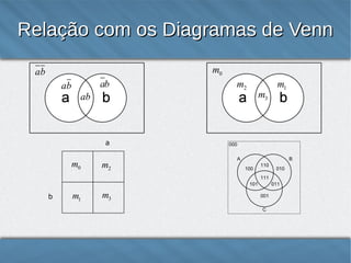 Relação com os Diagramas de Venn
m0

ab
ab

ab

m2

ab

m3

m1

a

m0
b

m2

m1

m3

3

 