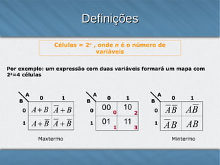 Definições
Células = 2n , onde n é o número de
variáveis
Por exemplo: uma expressão com duas variáveis formará um mapa com
22=4 células

A
B

0

1

A
B

0

0

A+ B A + B

0

00

1

A+ B A + B

1

01

Maxtermo

A

1
0
1

10
11

B
2
3

0
1

0

1

AB
A B AB
AB

Mintermo
4

 