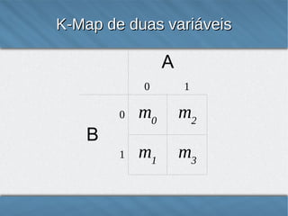 K-Map de duas variáveis

A
0

1

0

m0

m2

1

m1

m3

B

6

 