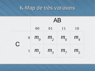 K-Map de três variáveis

AB
00

01

11

10

0

m0

m2

m6

m4

1

m1

m3

m7

m5

C

7

 