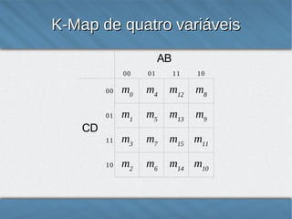 K-Map de quatro variáveis
AB
00

01

11

10

00

m0

m4

m12

m8

01

m1

m5

m13

m9

11

m3

m7

m15 m11

10

m2

m6

m14 m10

CD

8

 