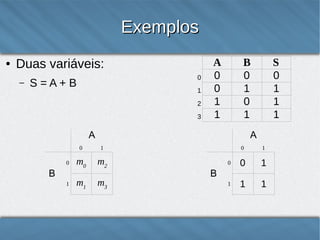 Exemplos
●

Duas variáveis:
–

0

S=A+B

1
2
3

A
0
0
1
1

B
0
1
0
1

A

A

0
0

B
1

S
0
1
1
1

1

m0

m2

m1

m3

0

1

0

0

1

1

1

1

B

9

 
