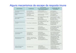 Alguns mecanismos de escape da resposta imune
 