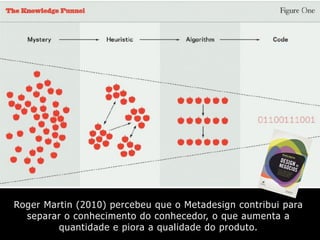Roger Martin (2010) percebeu que o Metadesign contribui para
separar o conhecimento do conhecedor, o que aumenta a
quantidade e piora a qualidade do produto.
 