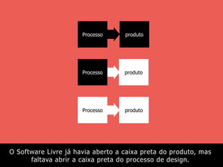O Software Livre já havia aberto a caixa preta do produto, mas
faltava abrir a caixa preta do processo de design.
produto
Processo
produto
Processo
produto
Processo
 