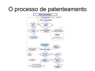 O processo de patenteamento
 