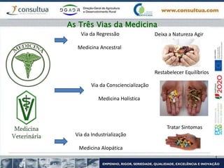 Via da Regressão
Medicina Ancestral
Via da Consciencialização
Medicina Holística
Via da Industrialização
Medicina Alopática
Deixa a Natureza Agir
Restabelecer Equilíbrios
Tratar Sintomas
As Três Vias da Medicina
 