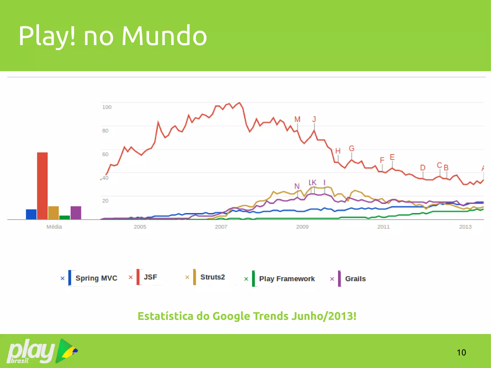 10
Play! no Mundo
Estatística do Google Trends Junho/2013!
 