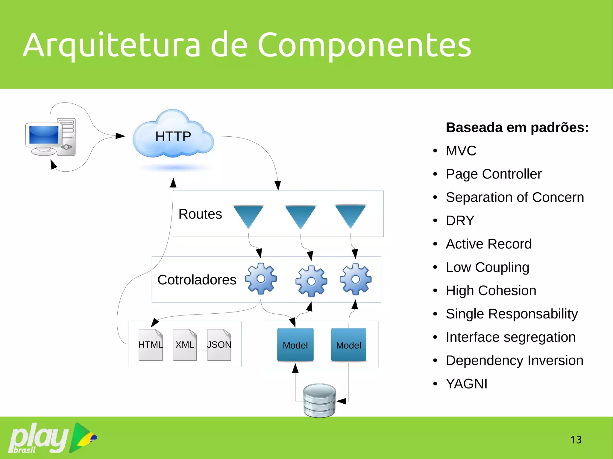 13
Arquitetura de Componentes
HTTP
Routes
Cotroladores
Model ModelHTML XML JSON
Baseada em padrões:
● MVC
● Page Controller
● Separation of Concern
● DRY
● Active Record
● Low Coupling
● High Cohesion
● Single Responsability
● Interface segregation
● Dependency Inversion
● YAGNI
 