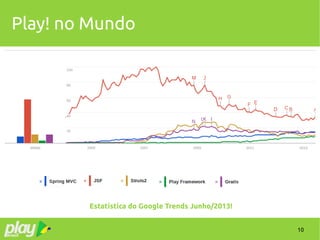 10
Play! no Mundo
Estatística do Google Trends Junho/2013!
 