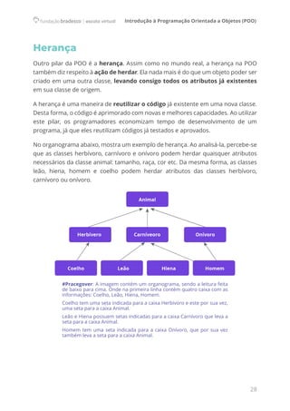 Introdução à Programação Orientada a Objetos (POO)
28
Herança
Outro pilar da POO é a herança. Assim como no mundo real, a herança na POO
também diz respeito à ação de herdar. Ela nada mais é do que um objeto poder ser
criado em uma outra classe, levando consigo todos os atributos já existentes
em sua classe de origem.
A herança é uma maneira de reutilizar o código já existente em uma nova classe.
Desta forma, o código é aprimorado com novas e melhores capacidades. Ao utilizar
este pilar, os programadores economizam tempo de desenvolvimento de um
programa, já que eles reutilizam códigos já testados e aprovados.
No organograma abaixo, mostra um exemplo de herança. Ao analisá-la, percebe-se
que as classes herbívoro, carnívoro e onívoro podem herdar quaisquer atributos
necessários da classe animal: tamanho, raça, cor etc. Da mesma forma, as classes
leão, hiena, homem e coelho podem herdar atributos das classes herbívoro,
carnívoro ou onívoro.
#Pracegover: A imagem contém um organograma, sendo a leitura feita
de baixo para cima. Onde na primeira linha contém quatro caixa com as
informações: Coelho, Leão, Hiena, Homem.
Coelho tem uma seta indicada para a caixa Herbivoro e este por sua vez,
uma seta para a caixa Animal.
Leão e Hiena possuem setas indicadas para a caixa Carnívoro que leva a
seta para a caixa Animal.
Homem tem uma seta indicada para a caixa Onívoro, que por sua vez
também leva a seta para a caixa Animal.
 