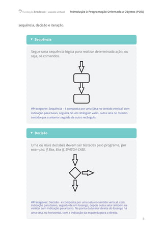 Introdução à Programação Orientada a Objetos (POO)
8
sequência, decisão e iteração.
▼ Sequência
Segue uma sequência lógica para realizar determinada ação, ou
seja, os comandos.
#Pracegover: Sequência – é composta por uma Seta no sentido vertical, com
indicação para baixo, seguida de um retângulo vazio, outra seta no mesmo
sentido que a anterior seguida de outro retângulo.
▼ Decisão
Uma ou mais decisões devem ser testadas pelo programa, por
exemplo: If Else, Else If, SWITCH-CASE.
#Pracegover: Decisão - é composta por uma seta no sentido vertical, com
indicação para baixo, seguida de um losango, depois outra seta também na
vertical com indicação para baixo. Na ponta da lateral direita do losango há
uma seta, na horizontal, com a indicação da esquerda para a direita.
 