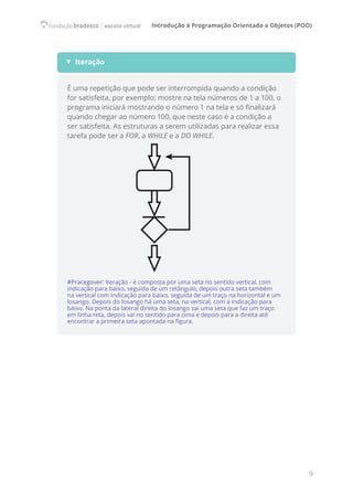 Introdução à Programação Orientada a Objetos (POO)
9
▼ Iteração
É uma repetição que pode ser interrompida quando a condição
for satisfeita, por exemplo: mostre na tela números de 1 a 100, o
programa iniciará mostrando o número 1 na tela e só finalizará
quando chegar ao número 100, que neste caso é a condição a
ser satisfeita. As estruturas a serem utilizadas para realizar essa
tarefa pode ser a FOR, a WHILE e a DO WHILE.
#Pracegover: Iteração - é composta por uma seta no sentido vertical, com
indicação para baixo, seguida de um retângulo, depois outra seta também
na vertical com indicação para baixo, seguida de um traço na horizontal e um
losango. Depois do losango há uma seta, na vertical, com a indicação para
baixo. Na ponta da lateral direita do losango sai uma seta que faz um traço
em linha reta, depois vai no sentido para cima e depois para a direita até
encontrar a primeira seta apontada na figura.
 