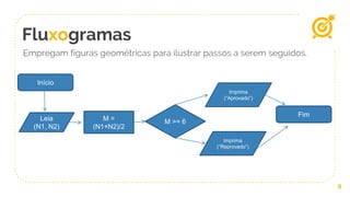 Fluxogramas
8
Empregam figuras geométricas para ilustrar passos a serem seguidos.
Início
Leia
(N1, N2)
M =
(N1+N2)/2
M >= 6
Imprima
(“Aprovado”)
Imprima
(“Reprovado”)
Fim
 