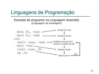 14
Linguagens de Programação
Exemplo de programa na Linguagem Assembly
(Linguagem de montagem)
 