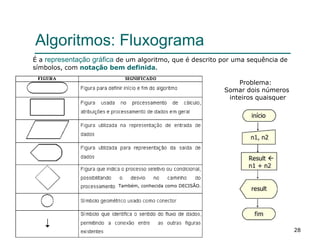 28
Algoritmos: Fluxograma
É a representação gráfica de um algoritmo, que é descrito por uma sequência de
símbolos, com notação bem definida.
Problema:
Somar dois números
inteiros quaisquer
Também, conhecida como DECISÃO.
 