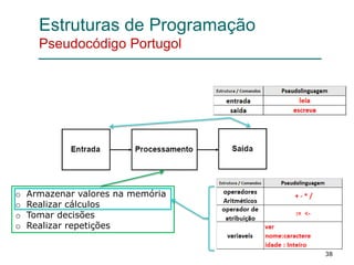 38
o Armazenar valores na memória
o Realizar cálculos
o Tomar decisões
o Realizar repetições
Estruturas de Programação
Pseudocódigo Portugol
 