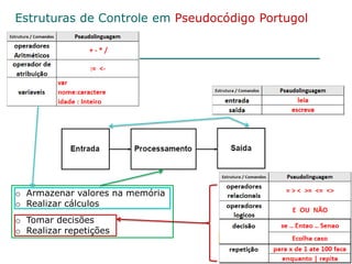 66
Estruturas de Controle em Pseudocódigo Portugol
o Armazenar valores na memória
o Realizar cálculos
o Tomar decisões
o Realizar repetições
 