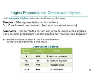 As Proposições Lógicas podem ser classificadas em dois tipos:
Simples - São representadas de forma única.
Ex: O cachorro é um mamífero (como vimos anteriormente)
Composta - São formadas por um conjunto de proposições simples.
Duas ou mais proposições simples ligadas por “conectivos lógicos”.
Ex: Brasília é a capital do Brasil E Lima é a capital do Peru.
Recife é um pais OU Olinda é uma cidade
Lógica Proposicional: Conectivos Lógicos
69
Conectivos Lógicos
 