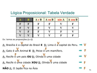 Lógica Proposicional: Tabela Verdade
Ex: temos as proposições A e B
A: Brasília é a capital do Brasil E B: Lima é a capital do Peru.
A: Gato é um Animal E B: Peixe é um mamífero.
A: Recife é um pais OU B: Olinda é uma cidade
A: Recife é uma cidade XOU B: Olinda é uma cidade
NÃO A: O Japão fica na Ásia
71
 