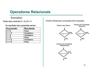 73
Operadores Relacionais
Exemplos:
 