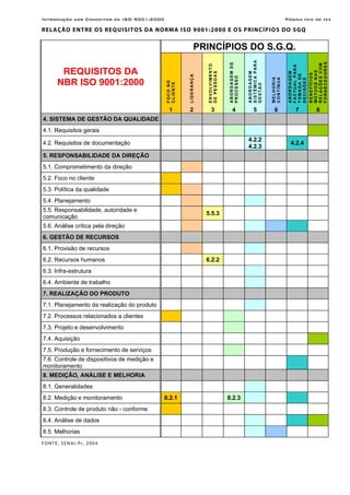 Introdução aos Conceitos da ISO 9001:2000 Página Ixix de Ixx
RELAÇÃO ENTRE OS REQUISITOS DA NORMA ISO 9001:2000 E OS PRINCÍPIOS DO SGQ
PRINCÍPIOS DO S.G.Q.
FOCONO
CLIENTE
LIDERANÇA
ENVOLVIMENTO
DEPESSOAS
ABORDAGEMDE
PROCESSO
ABORDAGEM
SISTÊMICAPARA
GESTÃO
MELHORIA
CONTÍNUA
ABORDAGEM
FACTUALPARA
TOMADADE
DECISÕES
BENEFÍCIOS
MÚTUOSNAS
RELAÇÕESCOM
FORNECEDORES
REQUISITOS DA
NBR ISO 9001:2000
1 2 3 4 5 6 7 8
4. SISTEMA DE GESTÃO DA QUALIDADE
4.1. Requisitos gerais
4.2. Requisitos de documentação
4.2.2
4.2.3
4.2.4
5. RESPONSABILIDADE DA DIREÇÃO
5.1. Comprometimento da direção
5.2. Foco no cliente
5.3. Política da qualidade
5.4. Planejamento
5.5. Responsabilidade, autoridade e
comunicação
5.5.3
5.6. Análise crítica pela direção
6. GESTÃO DE RECURSOS
6.1. Provisão de recursos
6.2. Recursos humanos 6.2.2
6.3. Infra-estrutura
6.4. Ambiente de trabalho
7. REALIZAÇÃO DO PRODUTO
7.1. Planejamento da realização do produto
7.2. Processos relacionados a clientes
7.3. Projeto e desenvolvimento
7.4. Aquisição
7.5. Produção e fornecimento de serviços
7.6. Controle de dispositivos de medição e
monitoramento
8. MEDIÇÃO, ANÁLISE E MELHORIA
8.1. Generalidades
8.2. Medição e monitoramento 8.2.1 8.2.3
8.3. Controle de produto não - conforme
8.4. Análise de dados
8.5. Melhorias
FONTE: SENAI-Pr, 2004
 