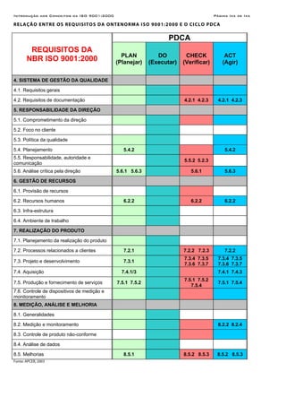 Introdução aos Conceitos da ISO 9001:2000 Página Ixx de Ixx
RELAÇÃO ENTRE OS REQUISITOS DA ONTENORMA ISO 9001:2000 E O CICLO PDCA
PDCA
REQUISITOS DA
NBR ISO 9001:2000 PLAN
(Planejar)
DO
(Executar)
CHECK
(Verificar)
ACT
(Agir)
4. SISTEMA DE GESTÃO DA QUALIDADE
4.1. Requisitos gerais
4.2. Requisitos de documentação 4.2.1 4.2.3 4.2.1 4.2.3
5. RESPONSABILIDADE DA DIREÇÃO
5.1. Comprometimento da direção
5.2. Foco no cliente
5.3. Política da qualidade
5.4. Planejamento 5.4.2 5.4.2
5.5. Responsabilidade, autoridade e
comunicação
5.5.2 5.2.3
5.6. Análise crítica pela direção 5.6.1 5.6.3 5.6.1 5.6.3
6. GESTÃO DE RECURSOS
6.1. Provisão de recursos
6.2. Recursos humanos 6.2.2 6.2.2 6.2.2
6.3. Infra-estrutura
6.4. Ambiente de trabalho
7. REALIZAÇÃO DO PRODUTO
7.1. Planejamento da realização do produto
7.2. Processos relacionados a clientes 7.2.1 7.2.2 7.2.3 7.2.2
7.3. Projeto e desenvolvimento 7.3.1
7.3.4 7.3.5
7.3.6 7.3.7
7.3.4 7.3.5
7.3.6 7.3.7
7.4. Aquisição 7.4.1/3 7.4.1 7.4.3
7.5. Produção e fornecimento de serviços 7.5.1 7.5.2
7.5.1 7.5.2
7.5.4
7.5.1 7.5.4
7.6. Controle de dispositivos de medição e
monitoramento
8. MEDIÇÃO, ANÁLISE E MELHORIA
8.1. Generalidades
8.2. Medição e monitoramento 8.2.2 8.2.4
8.3. Controle de produto não-conforme
8.4. Análise de dados
8.5. Melhorias 8.5.1 8.5.2 8.5.3 8.5.2 8.5.3
Fonte: APCER, 2003
 