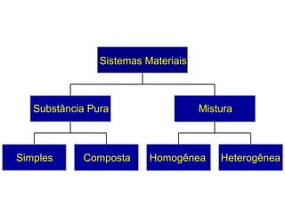 Sistemas Materiais



   Substância Pura                   Mistura



Simples     Composta      Homogênea      Heterogênea
 